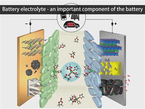  Elektrolyt - Viktig komponent för batterier och energilagring?