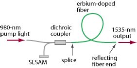  Erbium - Den oväntade hjälten i fiberoptik och laserteknologi!