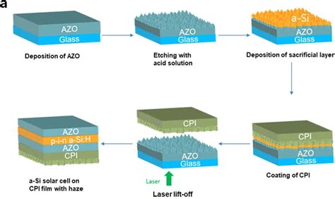  Hydrogenated Amorphous Silicon: Sol Cells och Thin-Film Transistor Potential?